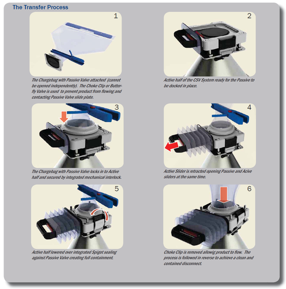 CSV Transfer Process
