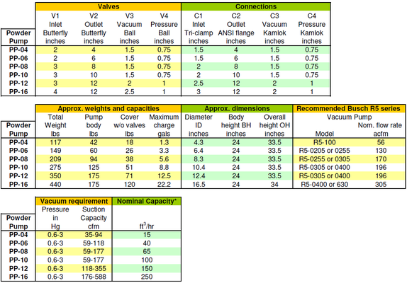 Powder Pump Dimensional and Utility Data