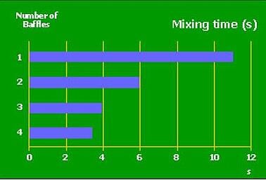 OptiMix_Mixing_Time_chart
