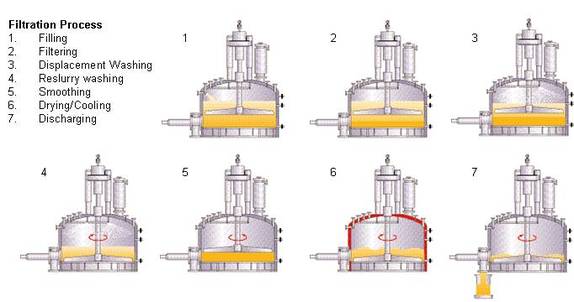 Filter And Filter Dryers Filtration By De Dietrich Process Systems