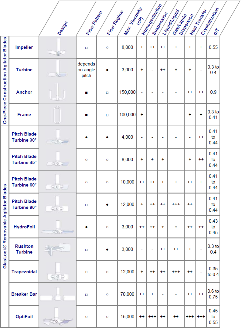 Agitator Comparison Chart