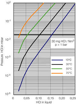 Absorption Equilibrium State for HCl/Water