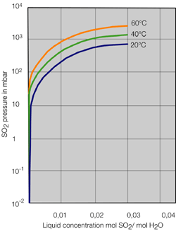 Absorption Equilibrium for SO2 in Water
