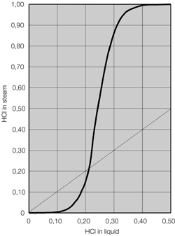Equilibrium Diagram for HCl/Water