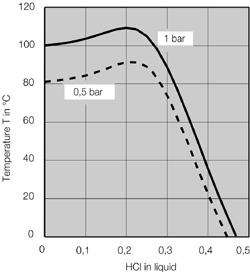 Nitric Acid Concentration Chart