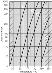 Equilibrium diagram - pressure contingent