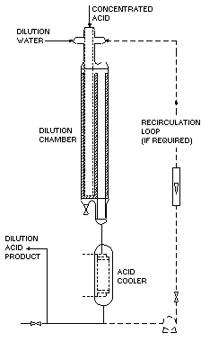 Sulfuric Acid Dilution diagram