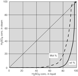 Nitric Acid Vapor Pressure Chart