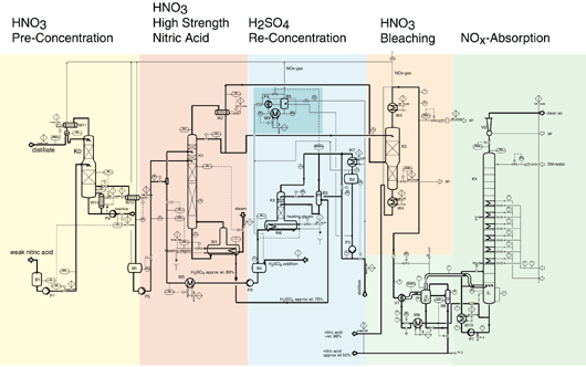 Nitric Acid Concentration Chart