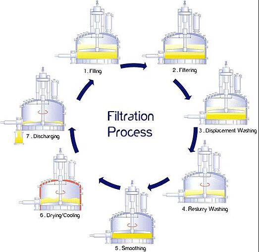 Understanding the Nutsche Filtration and Drying Process