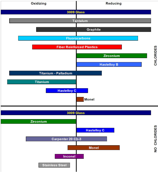 Inconel Corrosion Resistance Chart