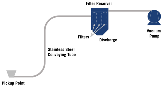 Dense phase conveyor