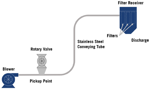 Dilute phase conveyor