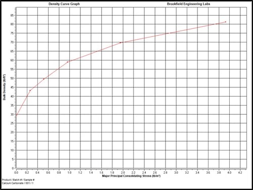Figure 1 Bulk Density Graph