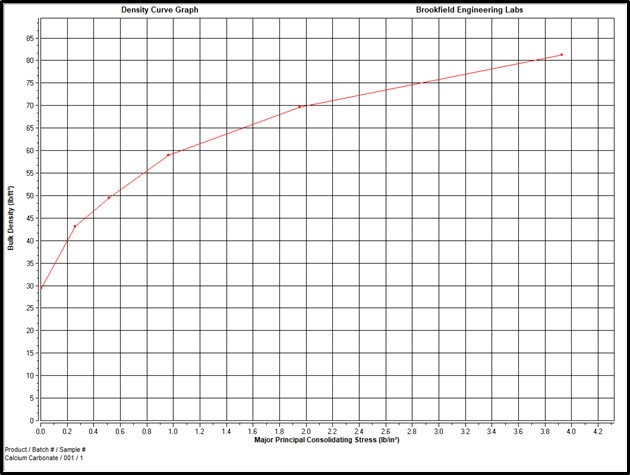 Figure 1 Bulk Density Graph
