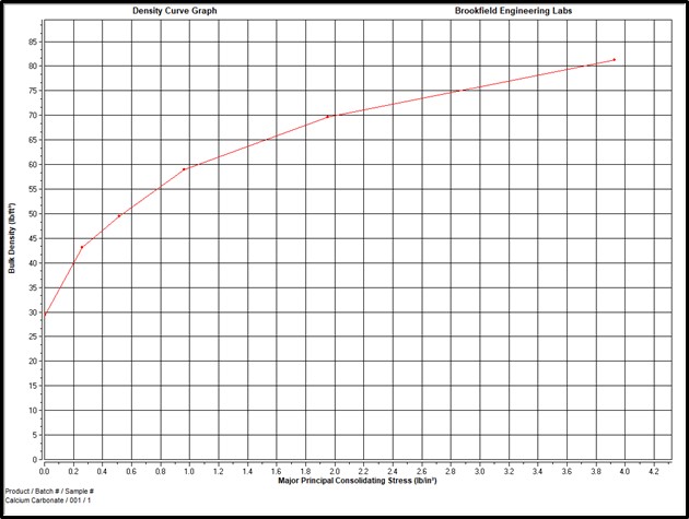 Figure 1 Bulk Density Graph