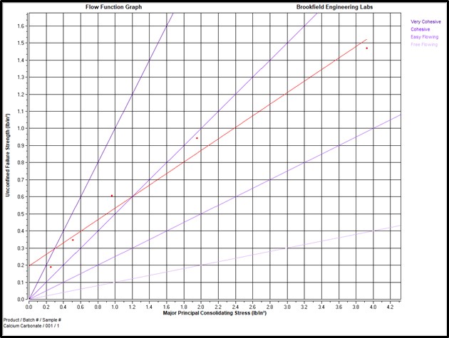 Figure 2 - Flow Function Graph