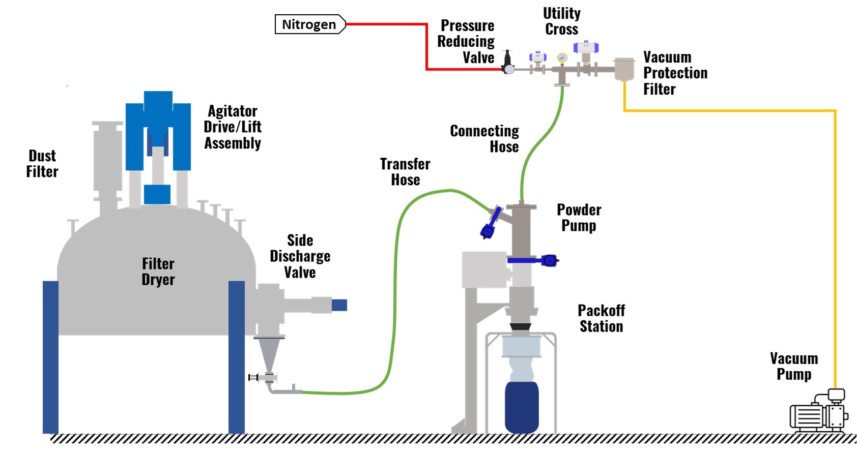 Filter Dryer to Packoff Station with Powder Pump