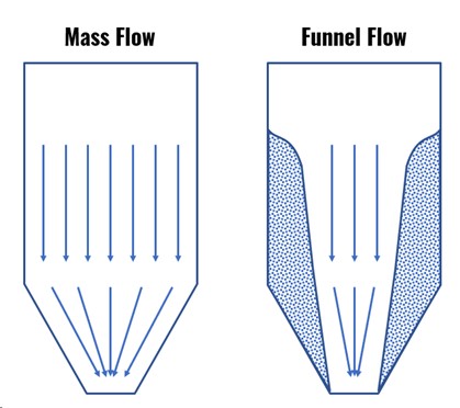 Mass Flow Funnel Flow graphic
