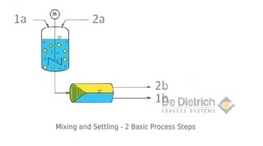Mixing and settling basic process steps