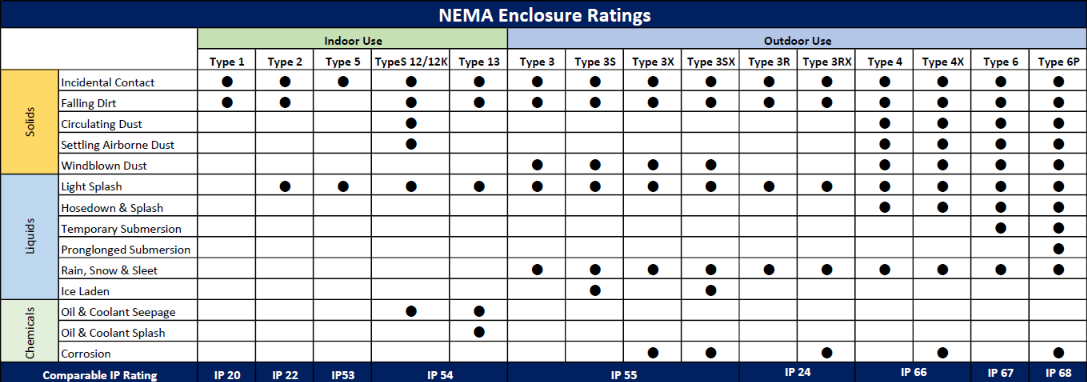 NEMA enclosure ratings chart