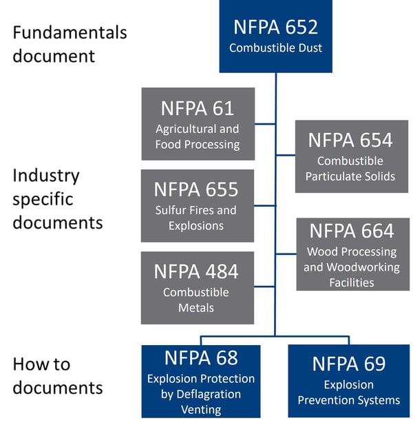 NFPA Standards