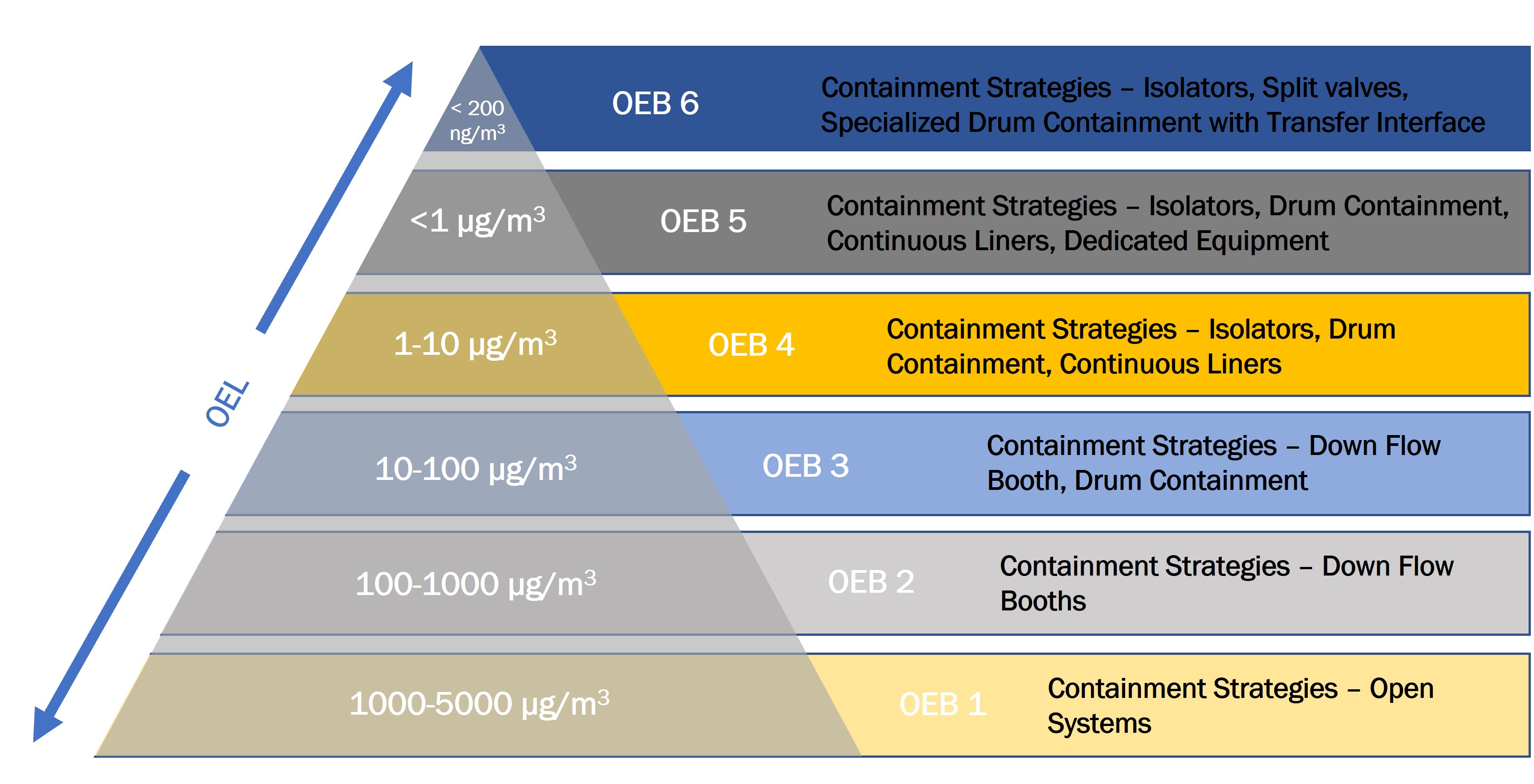 OEL-OEB Containment Table rev