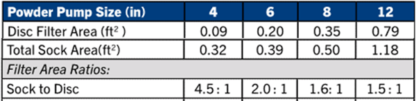PP filter area ratios table 1