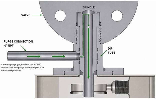 Sampling Flushing Purging
