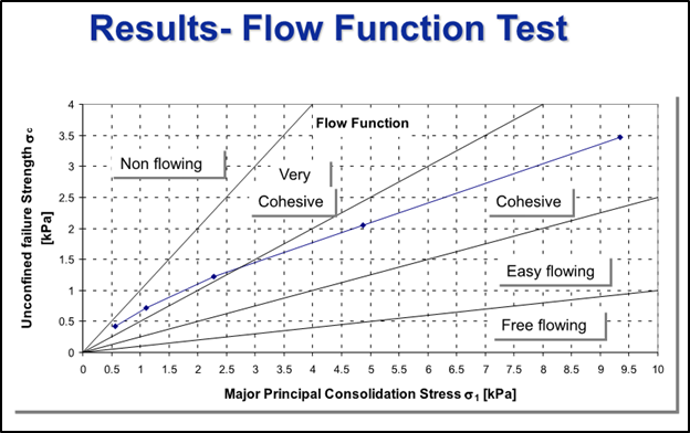 Solids Flow Issues - 1