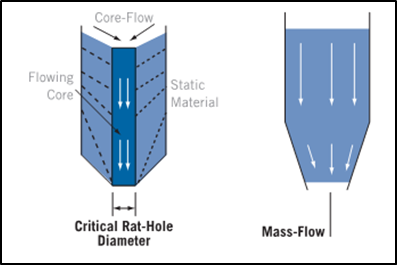 Solids Flow Issues - 10