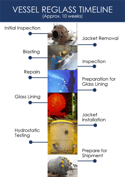 Vessel Reglass Timeline