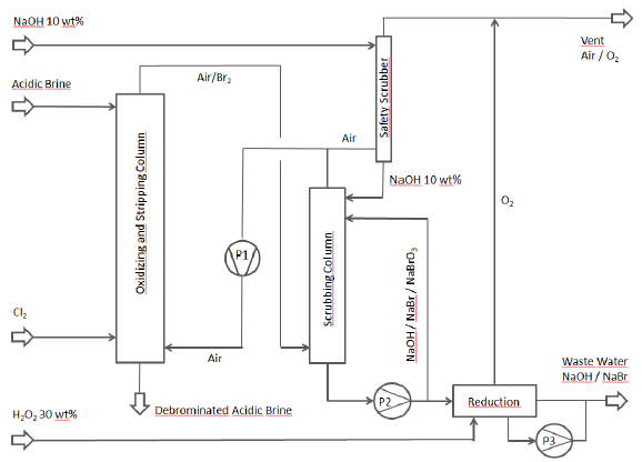 flow chart of debromination process