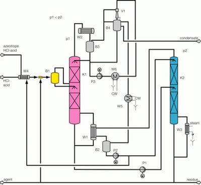 Combined technology for concentration of HCl.gif