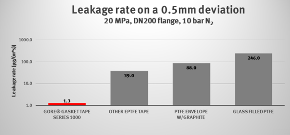 Gore_Series_1000_Leakage_Rate_Graph