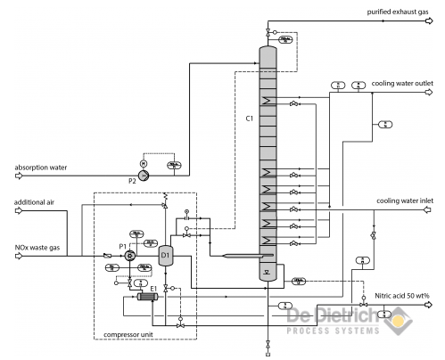 Nitric Acid Concentration Chart