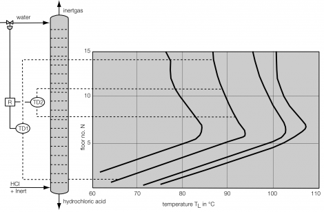 Hcl Specific Gravity Concentration Chart