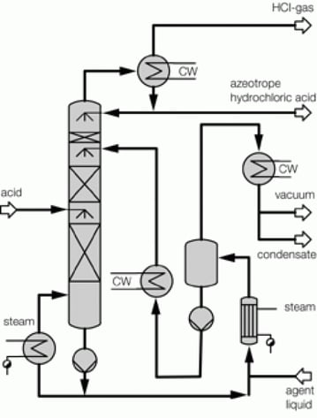 extractive rectification technolgy.gif