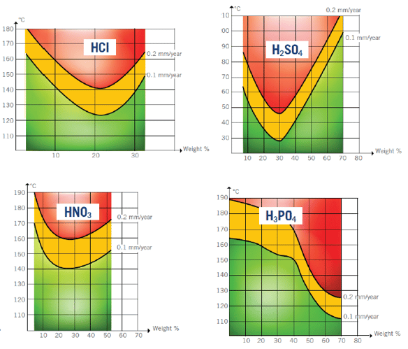 Isocorrosion charts for acids