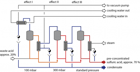 multi-stage evaporator for the pre concentration of sulfuric acid.png