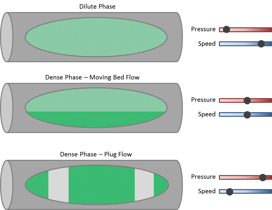 Phases of pneumatic conveying