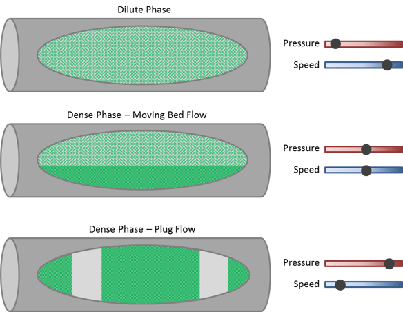 Phases of Pneumatic conveying - dilute and dense phase flow