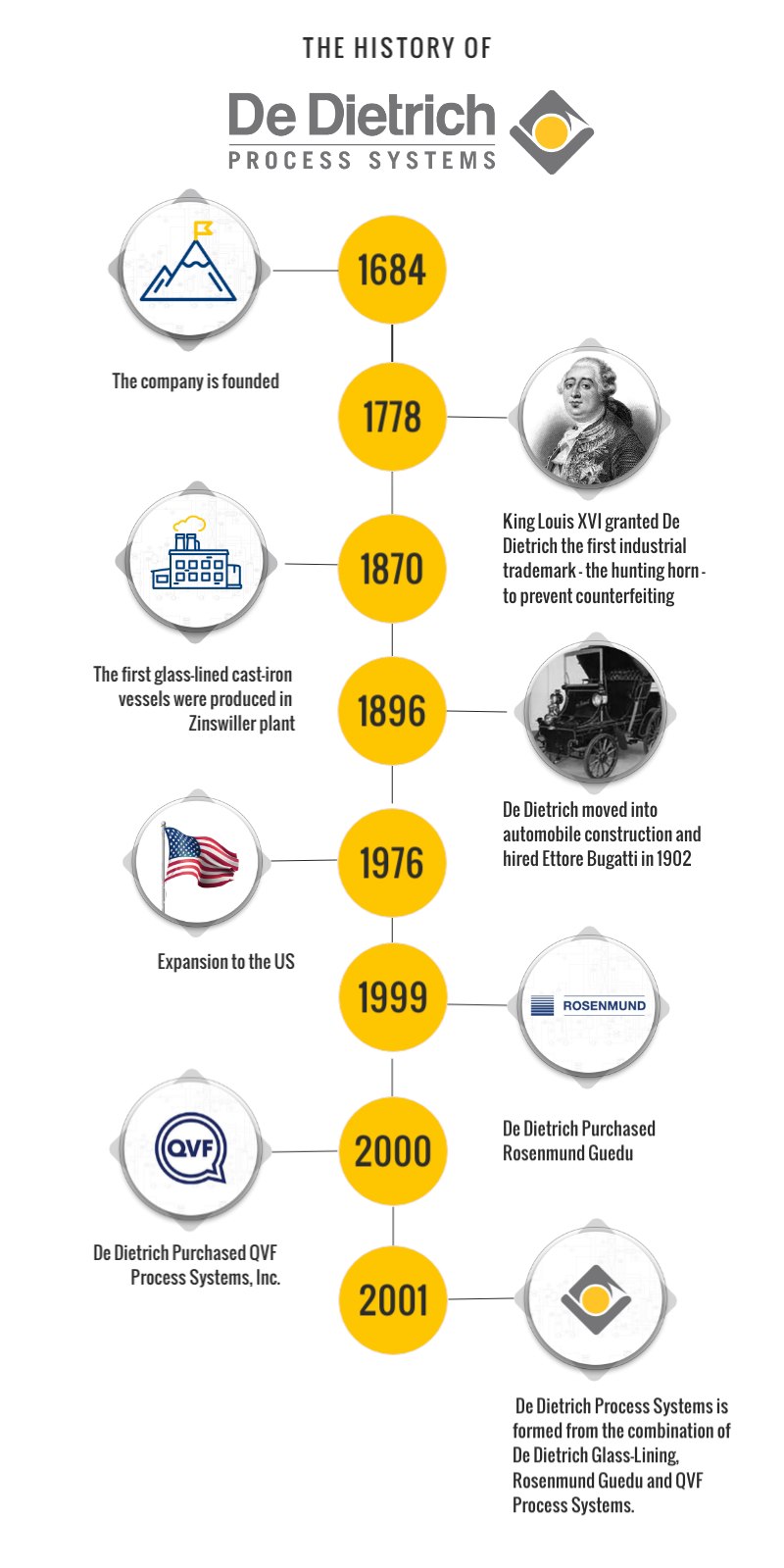 timeline