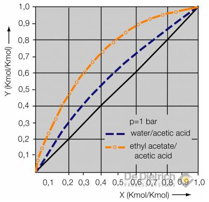 Acetic Acid Vapor Pressure Chart