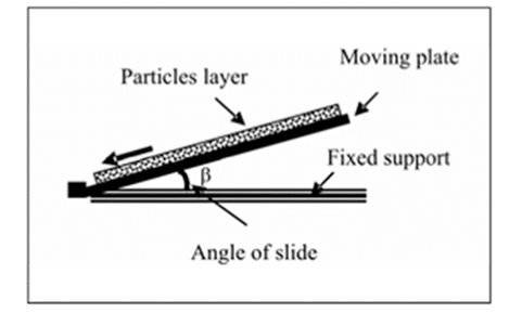 Angle of slide