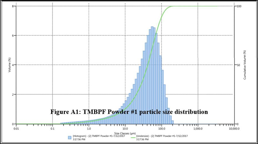 particle size distribution diagram