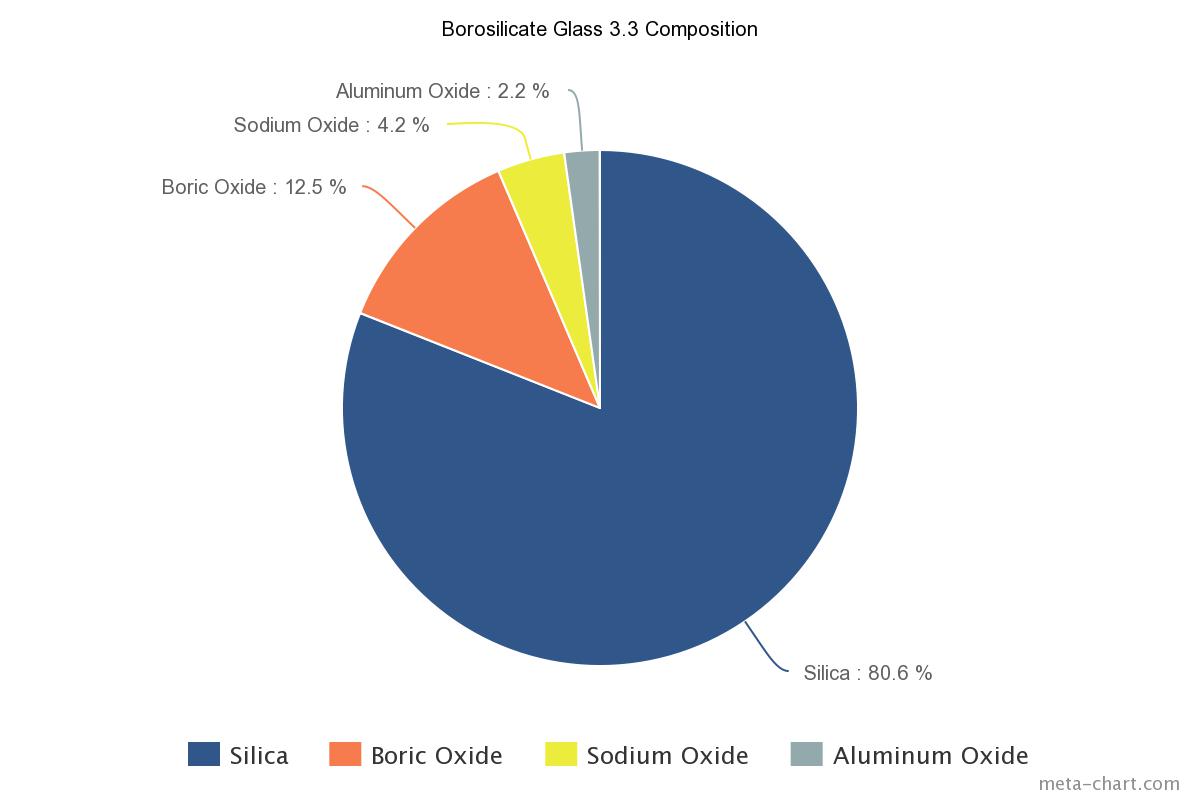 Borosilicate_glass_3.3_composition