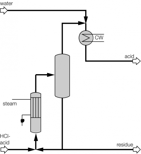 Cleaning of HCl by evaporation