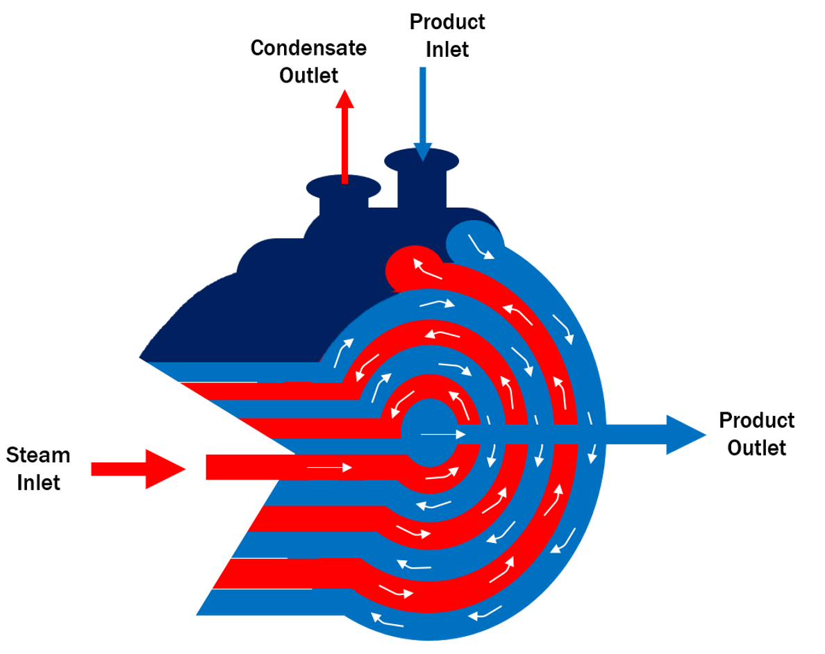 Coil-Spiral Heat Exchanger