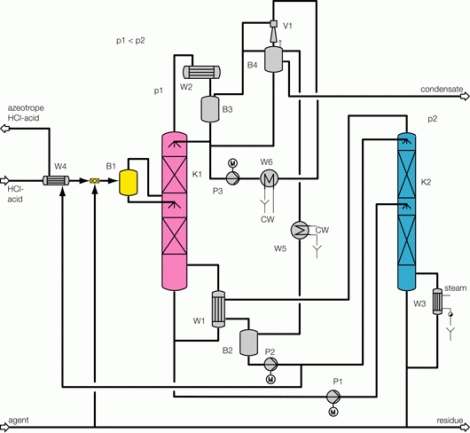 Combined technology for concentration of HCl